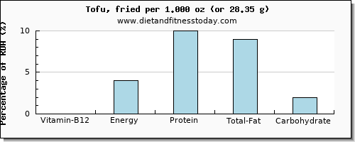 vitamin b12 and nutritional content in tofu